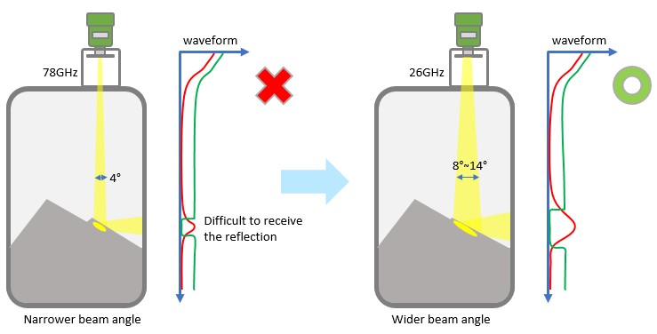 select the suitable radar transmitter