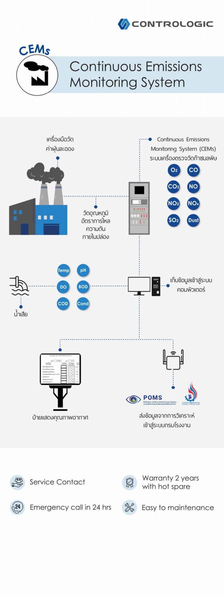Continuous Emissions Monitoring Systems (CEMs) - Contrologic